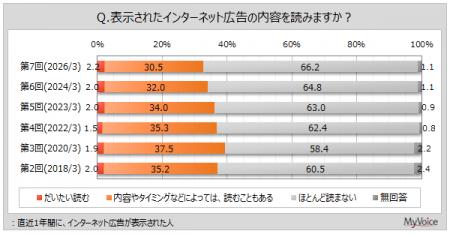 【インターネット広告に関する調査】直近1年間に広告