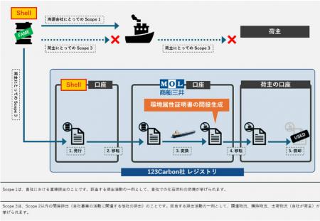 Shellと連携し、舶用低炭素燃料の環境価値を活用する