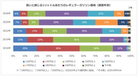 高いと感じるガソリン価格「150円以上」が最多　ガソ