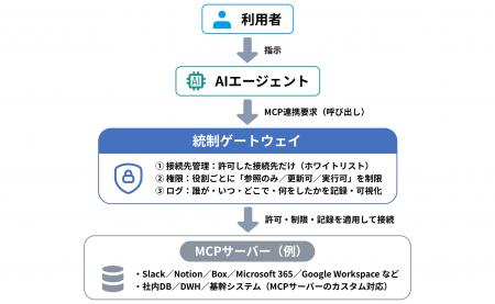 Hakuhodo DY ONE、安全かつ管理可能な形でAIエージェ