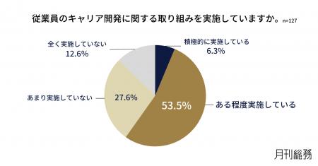 企業の6割が従業員のキャリア開発に取り組むも、非管