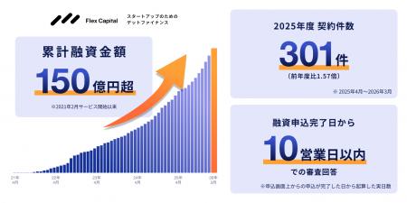 スタートアップ向けデットファイナンス「Flex Capital