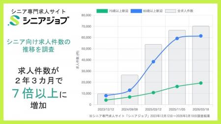 シニア向け求人サイトの掲載求人数、2年3カ月で7倍以 シニア向け求人サイトの掲載求人数、2年3カ月で7倍以