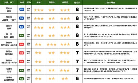 【くふうイエタテ調査】静岡で進む新築戸建ての“脱・