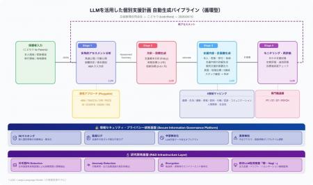 【AIx療育】白金数理、療育支援施設・サービス向けAI