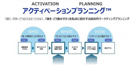 行動変容を起点にブランド戦略から施策実行までの一貫