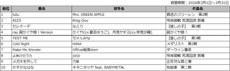 DAM 2026年冬アニメ主題歌カラオケランキングTOPutf-8