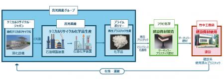 5社共同で、使用済みプラスチックを用いた再生プラス
