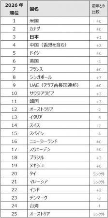 【A.T. カーニー調査】2026年 海外直接投資信頼度ラン