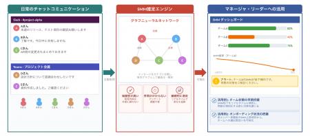 世界初、チームの共通認知をチャットメッセージからAI