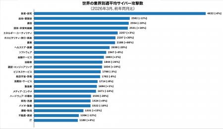 チェック・ポイント・リサーチ、2026年3月の主要なサ