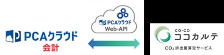 【サービス連携】基幹業務サービス『PCAクラウド』とC