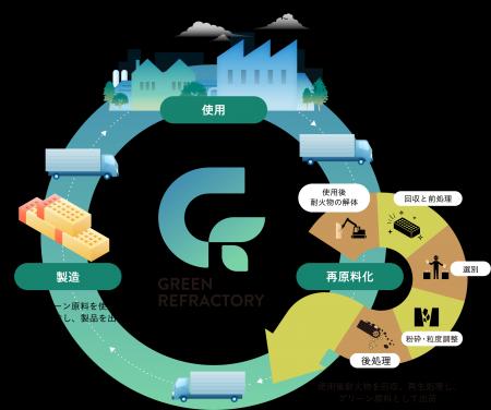 リサイクル事業の強化に向けた粉砕事業の集約のおしら