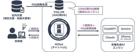 豆蔵、対話型AIエンジン『MZbot』を大幅強化　「utf-8