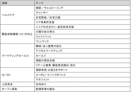 「かんぽ生命 - アフラック Acceleration Program 202