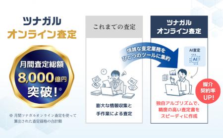 月間査定総額8,000億円を突破。AI査定書ツール「ツナ