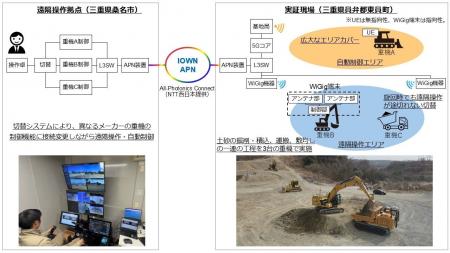 NTTグループと大成建設、IOWN APNとローカル5Gおよび6 NTTグループと大成建設、IOWN APNとローカル5Gおよび6