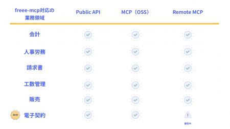 「freee-mcp」、新たに電子契約領域であるfreeeサイン