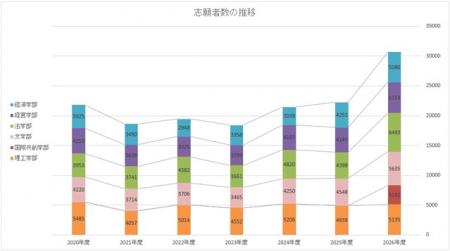 成蹊大学、2026年度志願者数が過去最多の3万688utf-8
