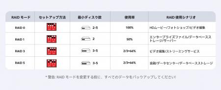 ORICO 4ベイ M.2 SSD RAIDケース「8848RC3」が今なら3