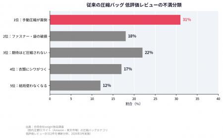 圧縮バッグ、買ったのに使わなくなった人へ--旅にも収 圧縮バッグ、買ったのに使わなくなった人へ--旅にも収