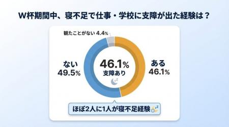 6人に1人が「仮病を使いたい」【2026年W杯の視聴意向