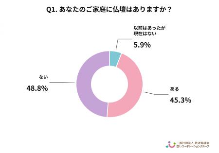 【2026年最新】お彼岸で考える『仏壇じまい』調査 ~「