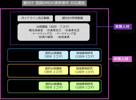 2025年度 観光地経営人材認証（Dスタディ）143名 修了