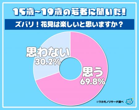 意外！？　令和の若者の3割が「花見を楽しいと思わな