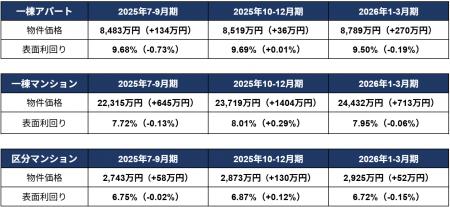 投資用不動産価格が過去最高額を更新も、利回りは全種