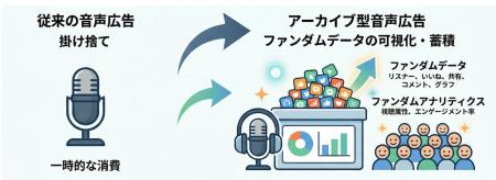 【Voicy】広告は“掛け捨て”から“資産”へ。広告作品の
