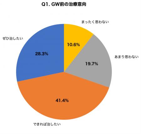 【GW前の皮膚治療ニーズ調査】「連休前にできものや肌