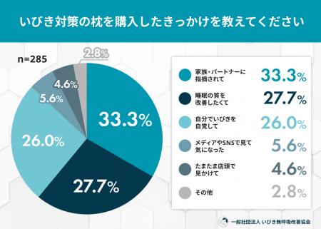 いびき対策枕で「効果あり」は55％！購入経験者200人