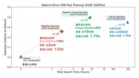 フィックスターズ、AIトレーニングコストを最大43%削