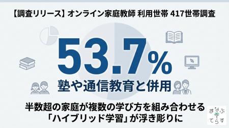オンライン家庭教師 利用世帯の53.7%、塾や通信教育と