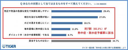 【タイガー魔法瓶「熱中症と水筒に関する意識調査2026 【タイガー魔法瓶「熱中症と水筒に関する意識調査2026