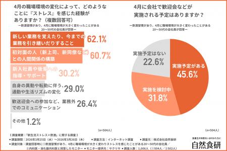 【ストレス解消のはずが疲労蓄積！？】約8割の会社員