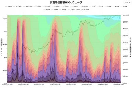 全13種の日本円建てビットコインオンチェーン分析チャ 全13種の日本円建てビットコインオンチェーン分析チャ