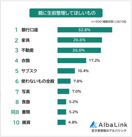 【親に生前整理してほしいものランキング】男女500人 【親に生前整理してほしいものランキング】男女500人