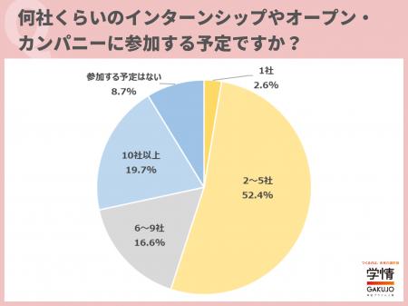 インターンシップ等参加予定社数は「2~5社」「10社以 インターンシップ等参加予定社数は「2~5社」「10社以