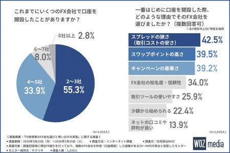 【FX投資家1,015名調査】キャンペーン目当てでFXを始