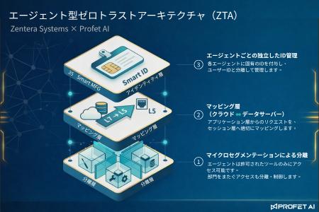 Profet AIとZentera Systems、製造業におけるエージェ