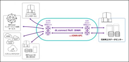 ブロードバンドタワーと石狩再エネデータセンター第1