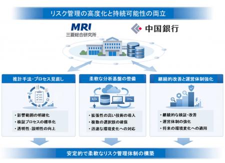 リテール分野でのリスク管理の高度化と持続的な体制構