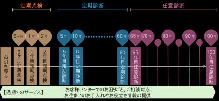 新築引渡し後100 年までサポートを強化『100 年・長期 新築引渡し後100 年までサポートを強化『100 年・長期