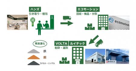 ハンズと一緒に循環型の暮らしを　リチウムイオンバッ