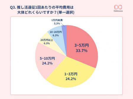 【1回平均約5.9万円】推し活層の「遠征消費」を調査。