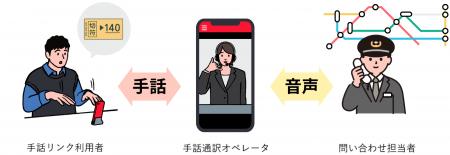 鉄道業界初の取り組み!手話による双方向コミュニケー 鉄道業界初の取り組み!手話による双方向コミュニケー