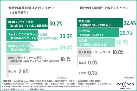【BtoB EC・BtoB SaaS企業の決済実態】手数料重視の一 【BtoB EC・BtoB SaaS企業の決済実態】手数料重視の一