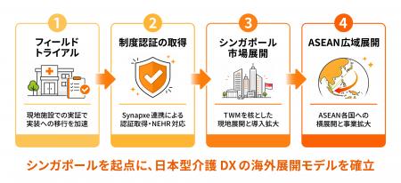 総務省「シンガポールにおける医療・介護・健康情報共